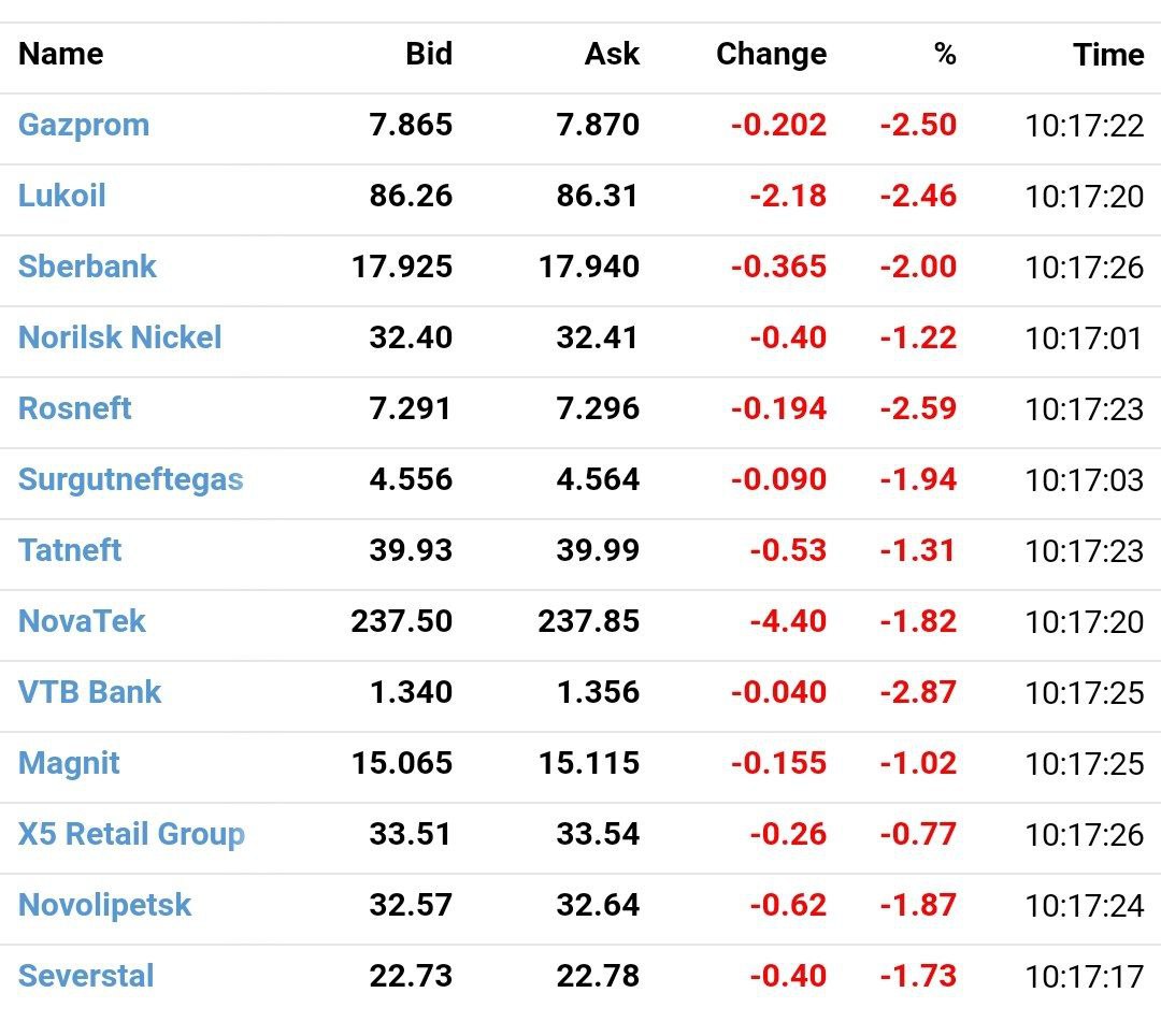 На фоне падения цен на нефть ниже $67 начался погром на рынке акций