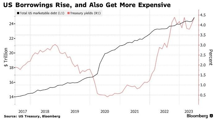 Казначейские обязательства США продолжили свое снижение из-за снижения рейтинга Fitch