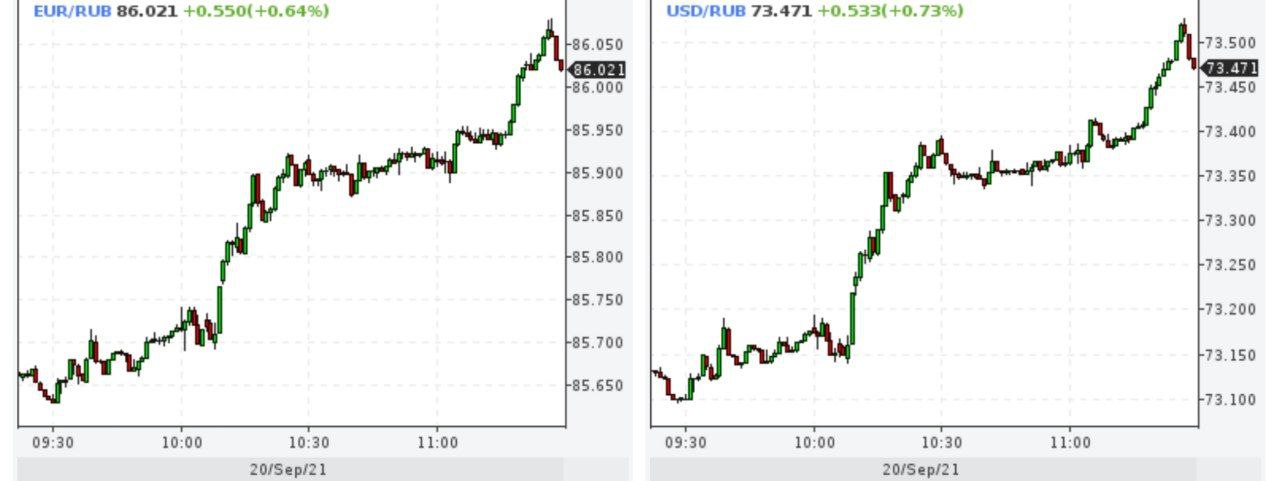 Доллар и евро растут
