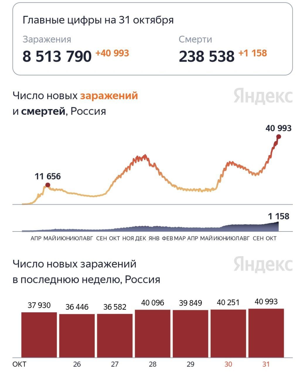 Смертность в России побила рекорды со Второй мировой войны
