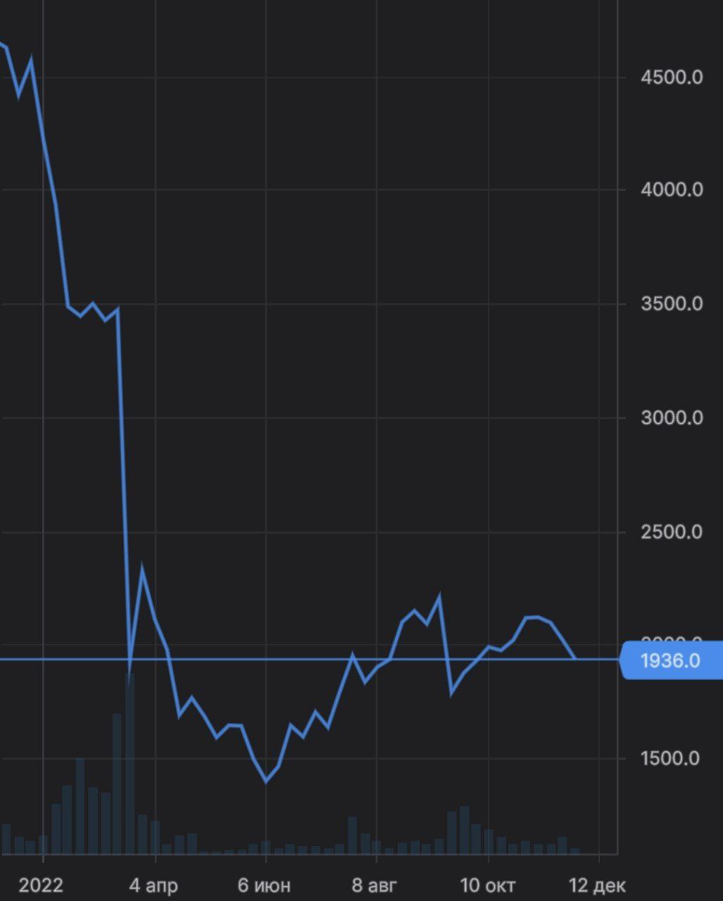 Яндекс падает на -4,5%