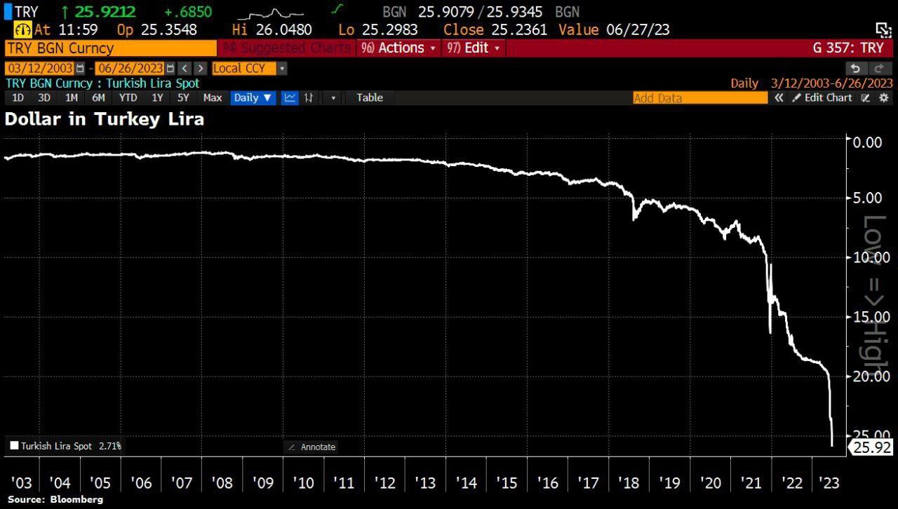 Турецкая лира упала до очередного минимума, на 28% с начала года по отношению к доллару