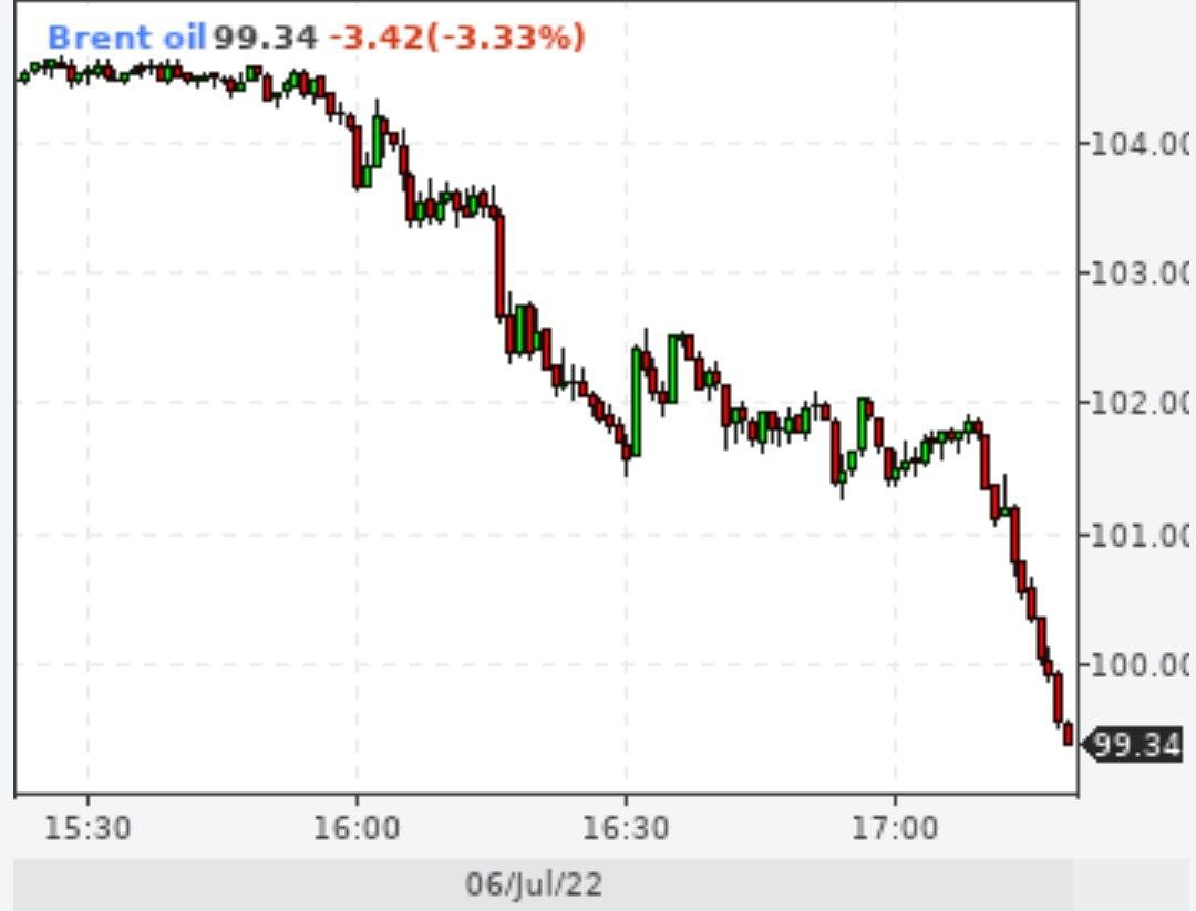 Brent упал ниже $100