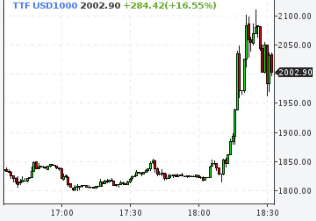 Стоимость газа в Европе выросла до 2000 долларов за тысячу кубометров