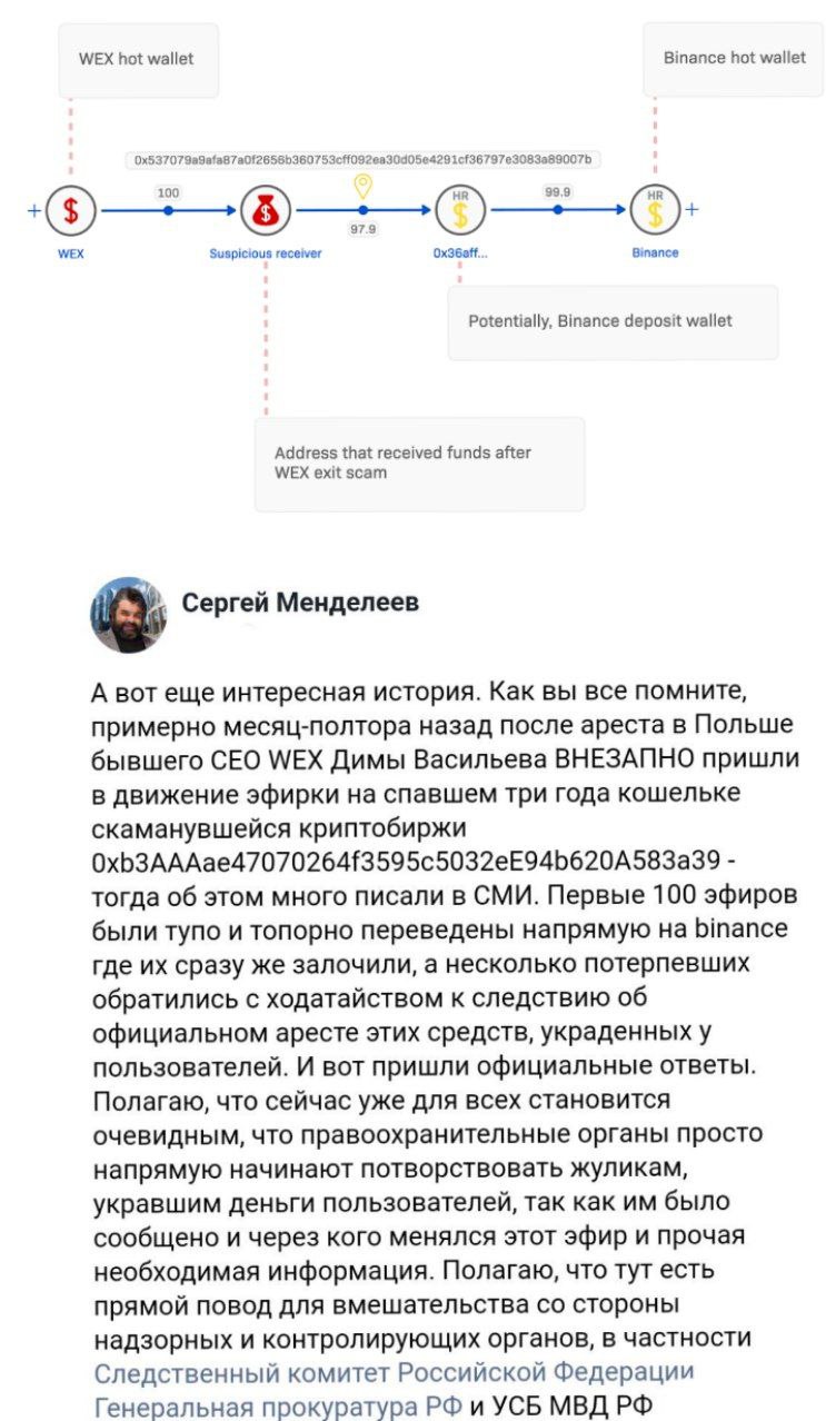 Следственный департамент МВД отказал пострадавшим клиентам обанкротившейся криптобиржи WEX в блокировке средств на сумму 10 016 эфира ($45,9 млн), которые неизвестные вывели с кошелька платформы в сентябре, сообщил CEO Indefibank Сергей Менделеев