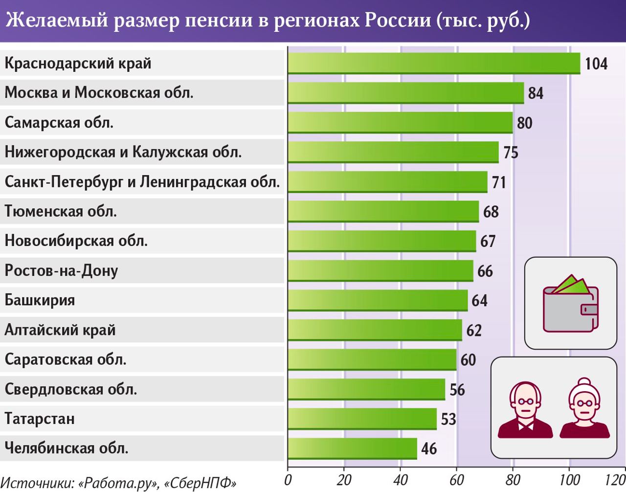 В продолжение поста про пенсии: по опросам СберНПФ и Работа Ру средний размер желаемой пенсии россиян составил 65000 руб