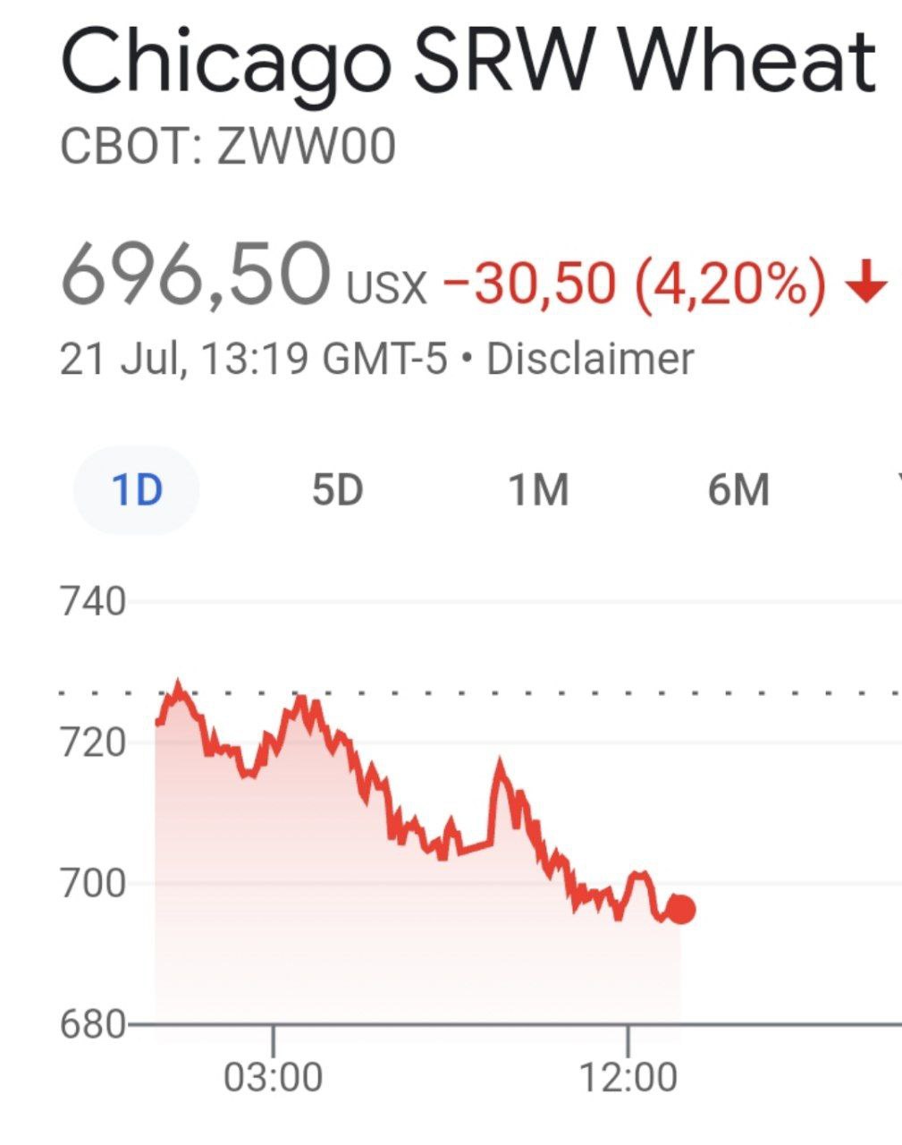 Цены на зерно обвалились после пугалок о росте цен из-за выхода России из зерновой сделки