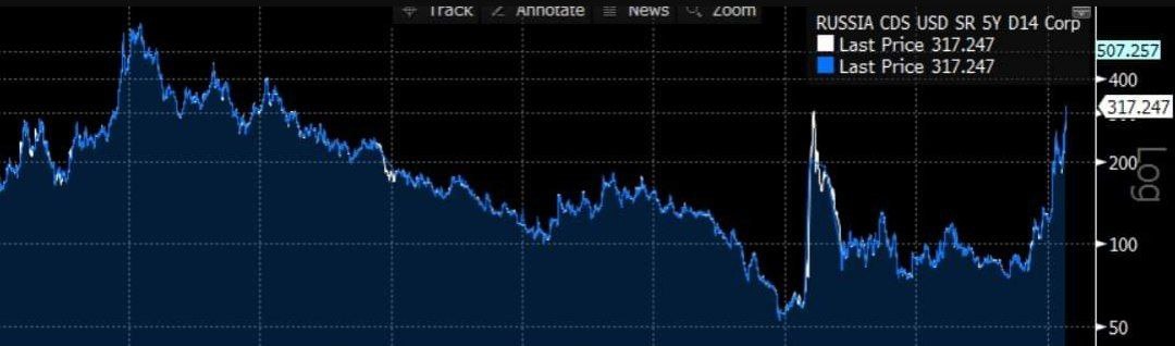 Риски дефолта России приближаются к значениям на уровне принятия в состав Крыма