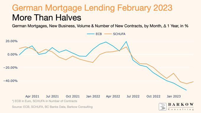 Объем новых ипотечных кредитов в Германии сократился более чем вдвое в феврале 2023 года по сравнению с аналогичным периодом прошлого года