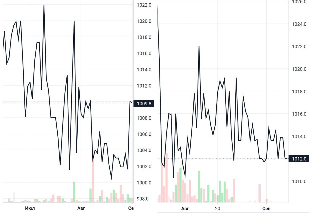 Облигации группы Гарант инвест (в холдинг входит одноименный банк) снижаются после того, как ЦБ нашел манипуляции с ними