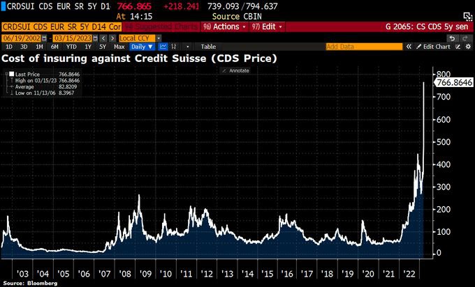Рынки оценивают вероятность дефолта Credit Suisse в 47%