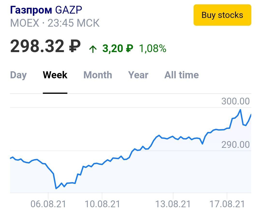Акции российского газового холдинга на Московской бирже устойчиво дорожают с ноября и, обновили максимум за 13 лет
