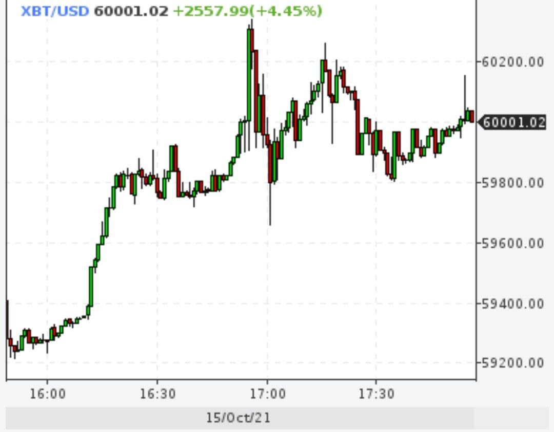 У биткойна война за отметку $60000