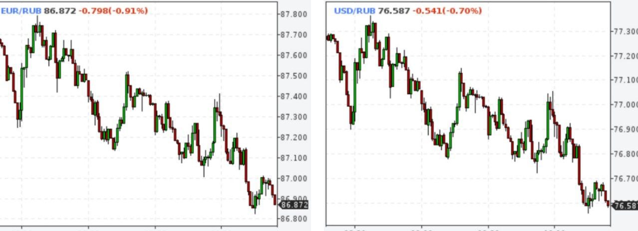 Рубль вместо падения начал укрепляться