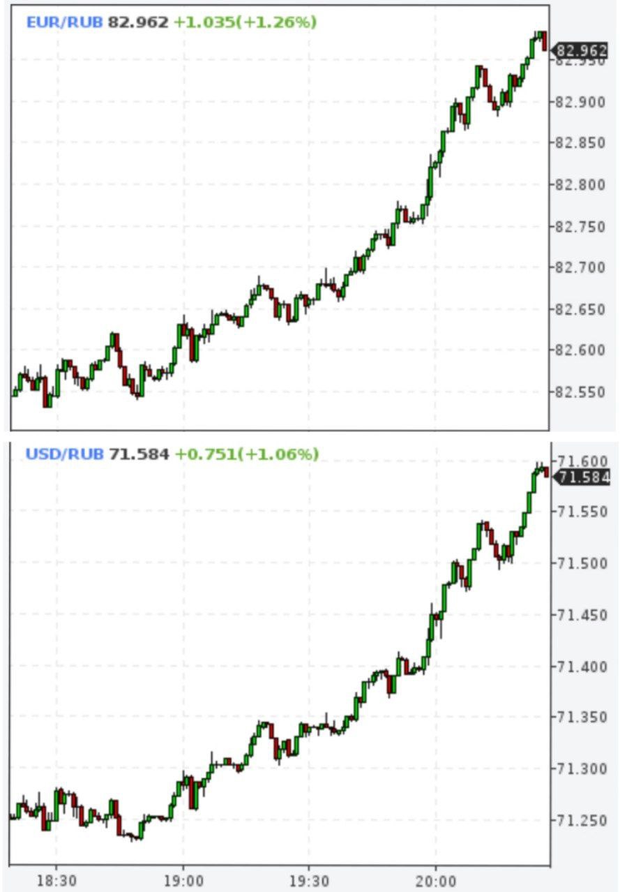 Доллар и евро резко отыграли к рублю