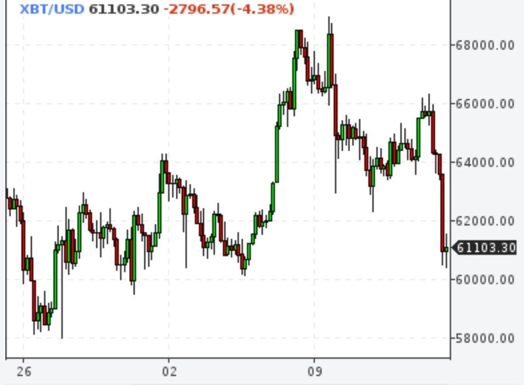 Биткойн начал снижение