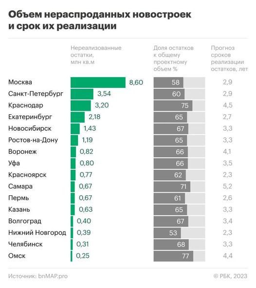 Нераспроданного жилья в России становится все больше
