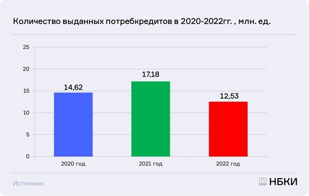 НБКИ подвело итоги выдач потребительских кредитов в 2022 году и количество сделок (12,5 млн