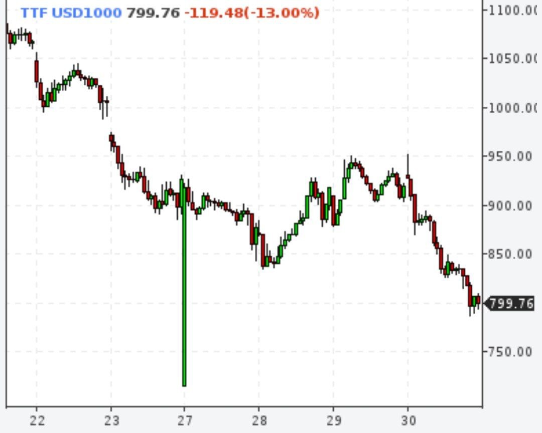 Газ ниже $800 за тысячу кубометров