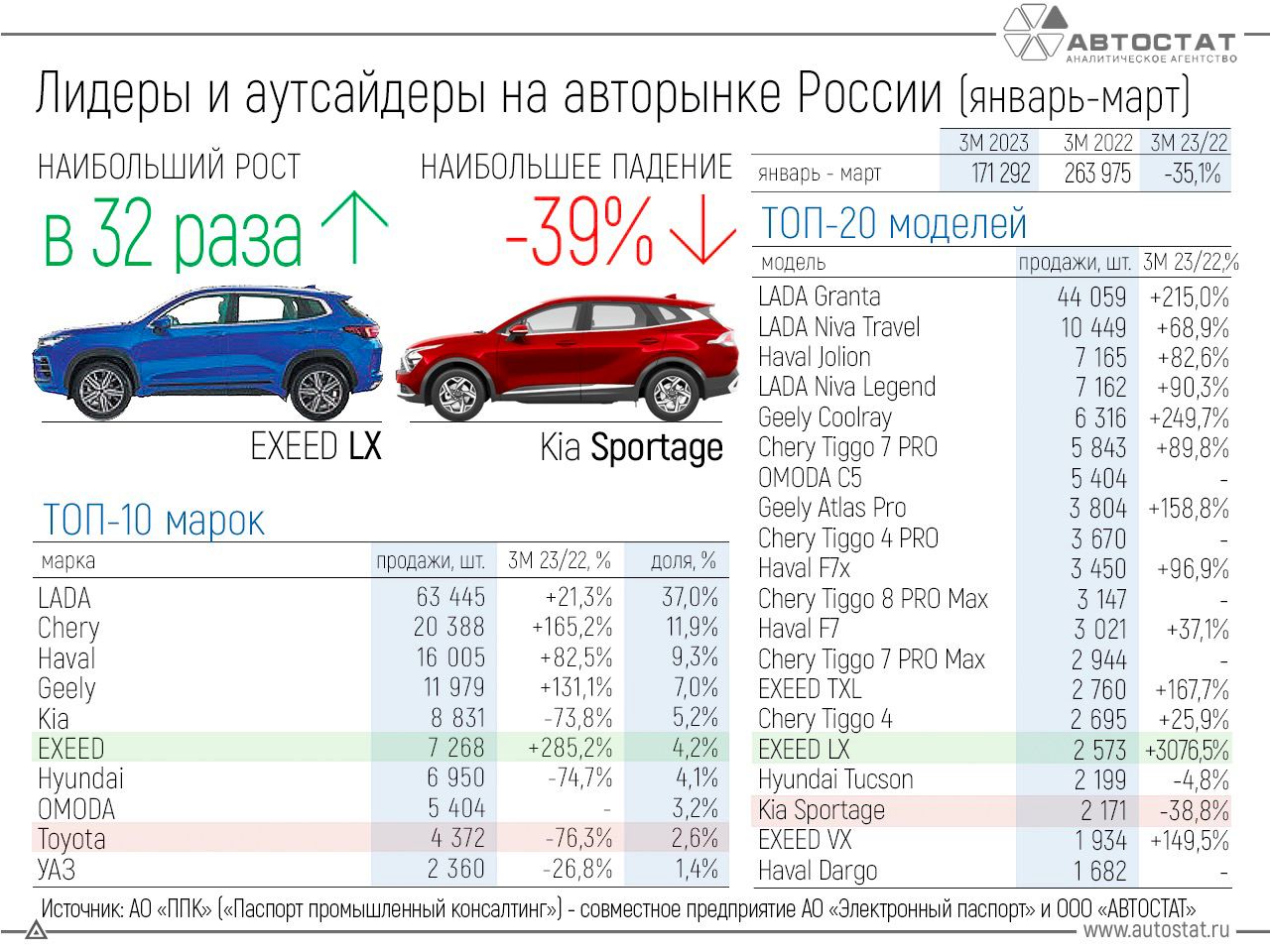 Лидеры и аутсайдеры российского авторынка в 1 квартале 2023 года

По данным Автостата треть рынка занимает Lada (37%) - самый популярная модель Granta