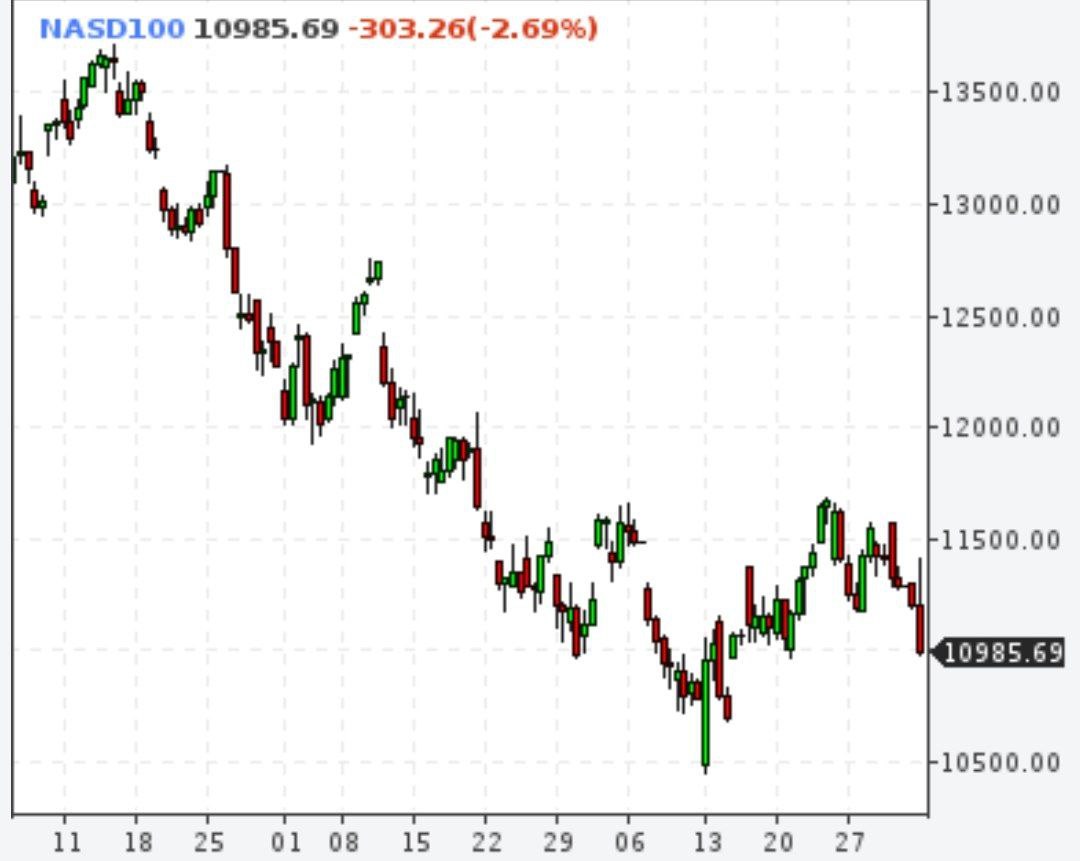 Nasdaq ниже 11000