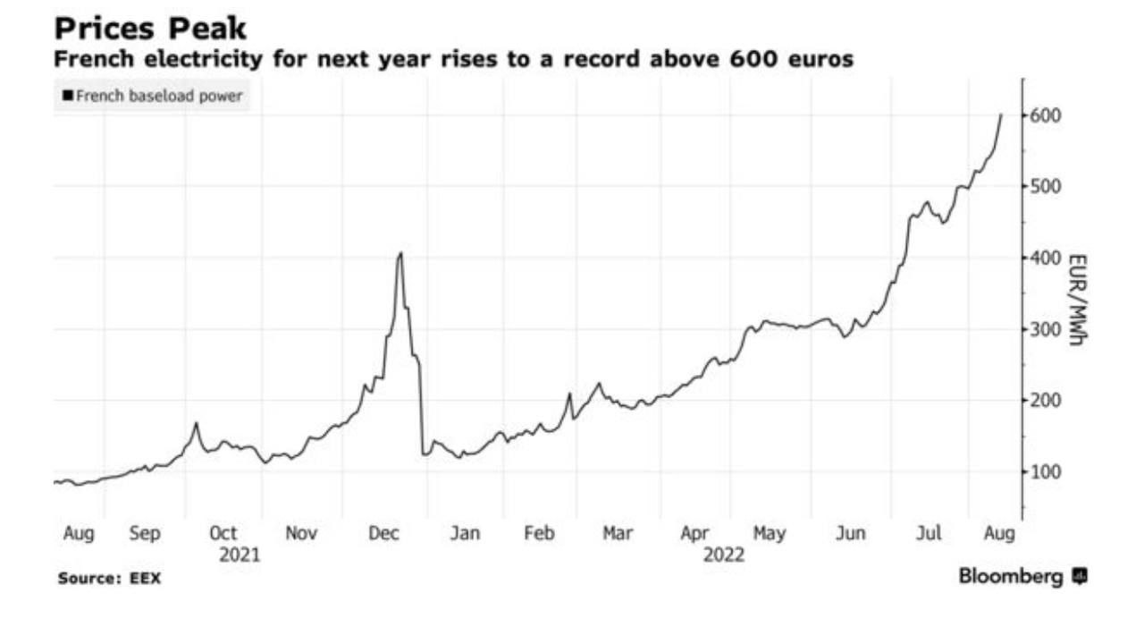Электроэнергия по Франции уже дороже 600€ за МВт*час