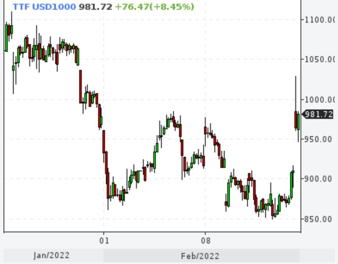 Газ на фоне конфликта пробил отметку $1000