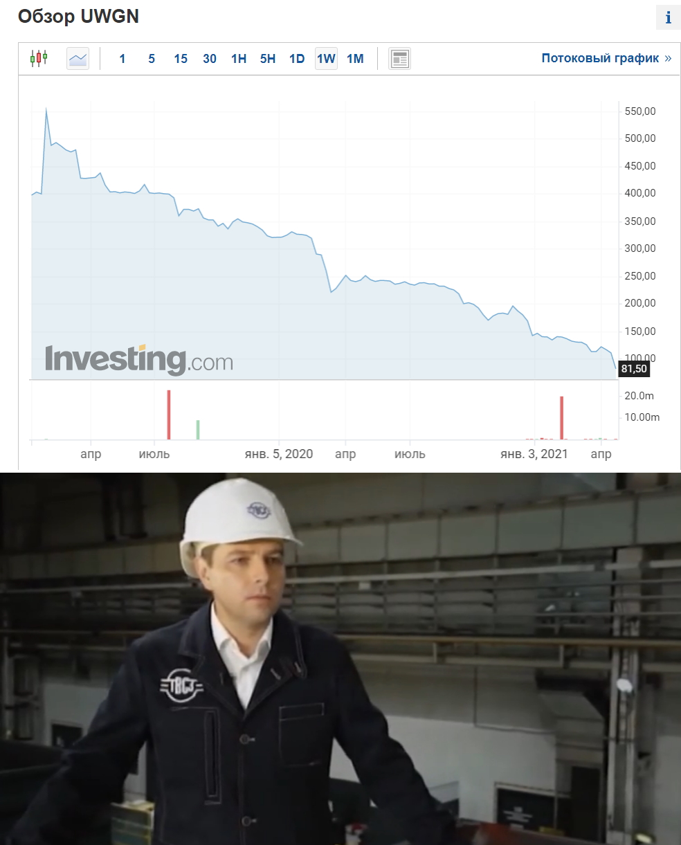 Акции Объединенной вагонной компании (ОВК), находящейся под управлением группировки «Открытие-Траст», стали лидером падения среди всех бумаг Мосбиржи за апрель этого года – за месяц они обрушились на рекордные 26%