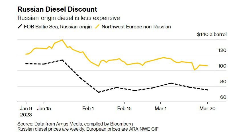 Несмотря на санкции ЕС, объем экспорта дизельного топлива из России в этом месяце достигнет рекордного уровня, так как Турция, Марокко и другие страны увеличили свои закупки