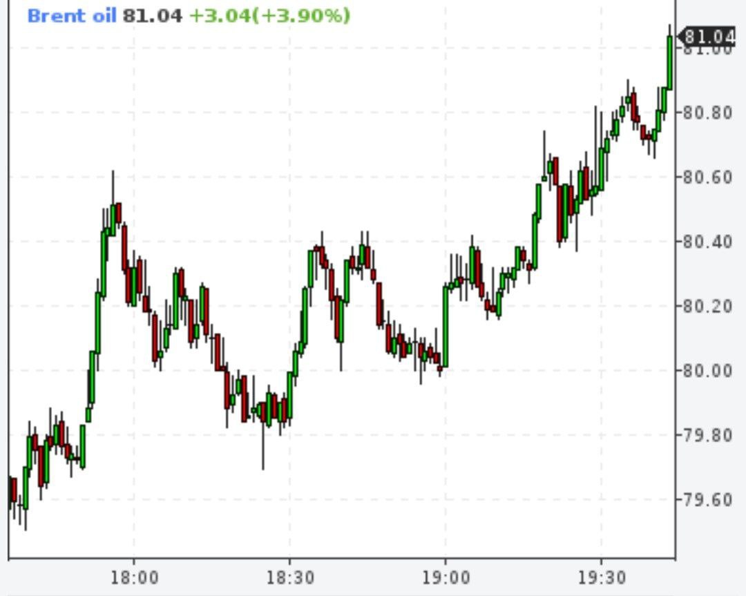Brent выше 80 долларов