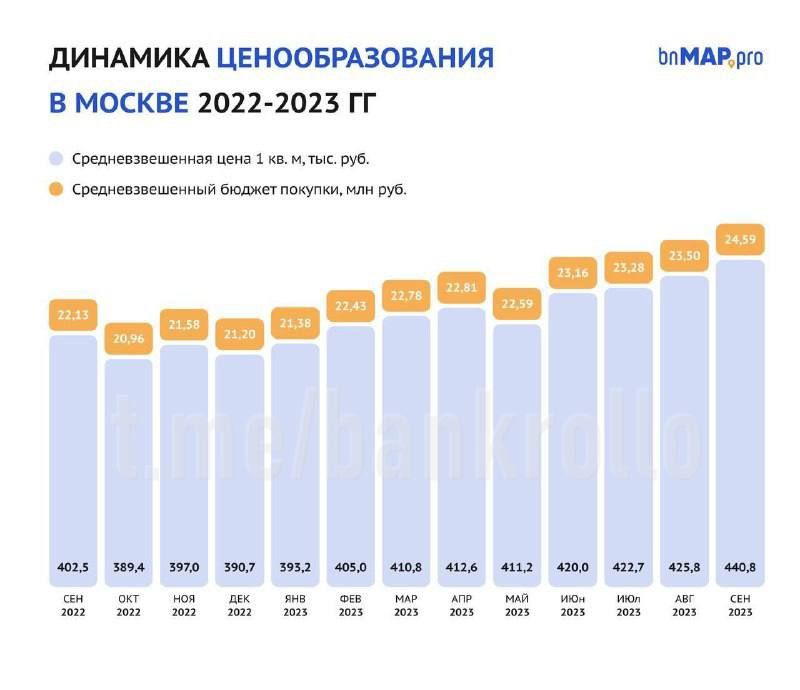 В сентябре средняя стоимость квартиры в новостройках Москвы составила около 25 млн руб