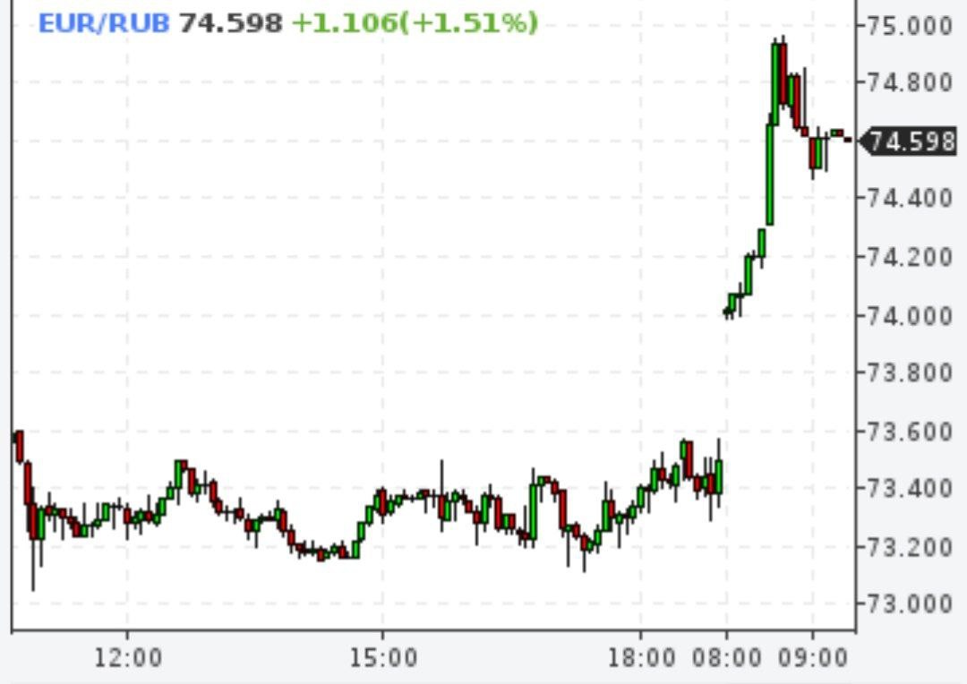 Курс евро поднялся выше 75 рублей на Мосбирже