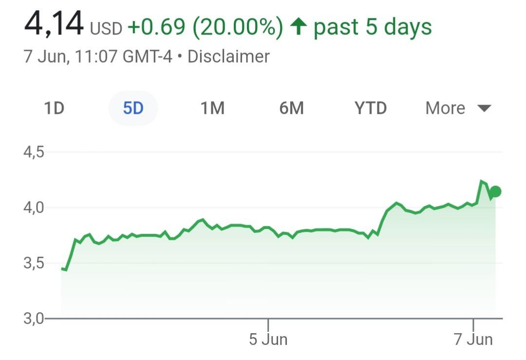 Акции Virgin Galactic агрессивно растут после заявлений о том, что Соединенные Штаты владеют материалами нечеловеческого, внепланетного происхождения, пишут американские СМИ