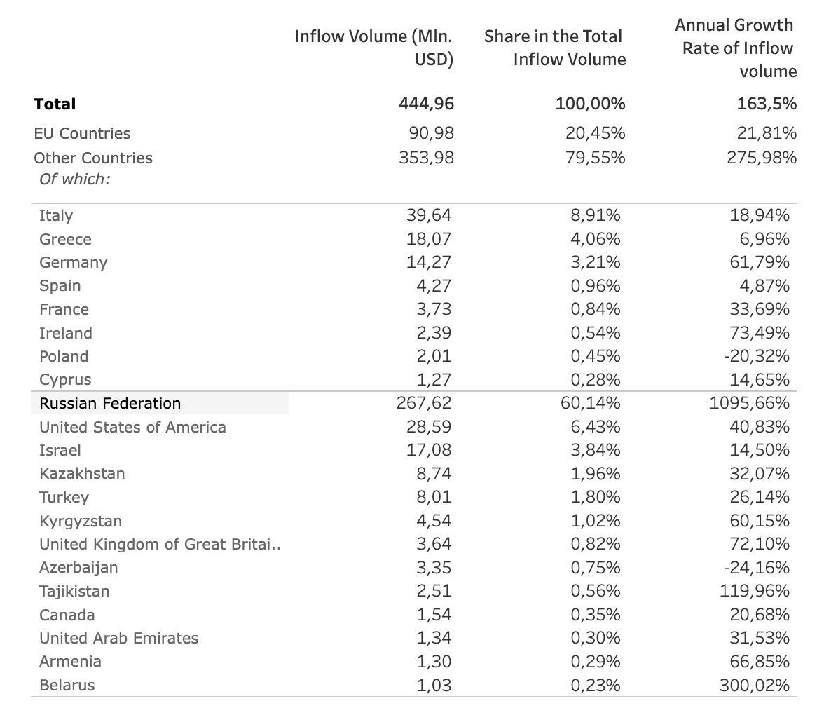 ????????ЦБ Грузии подвел итоги января 2023 года по зачислениям из различных стран на счета в местные банки