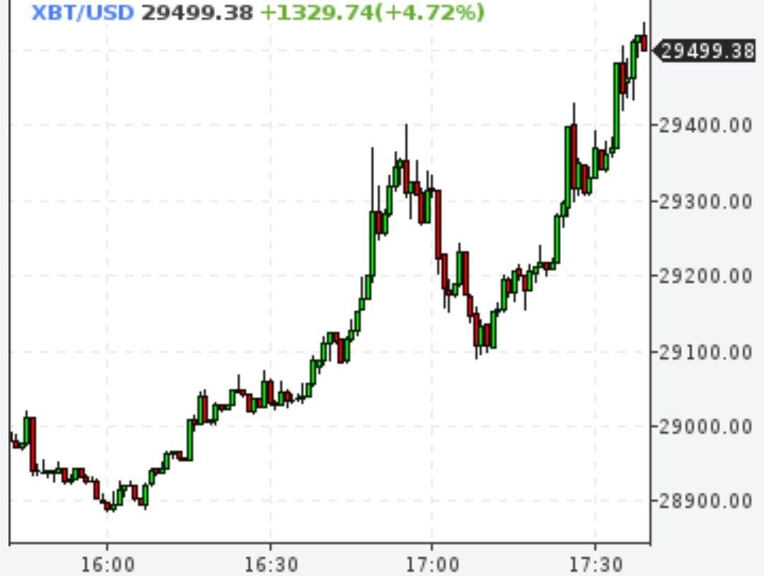 Биткоин закрепился у отметки $29500