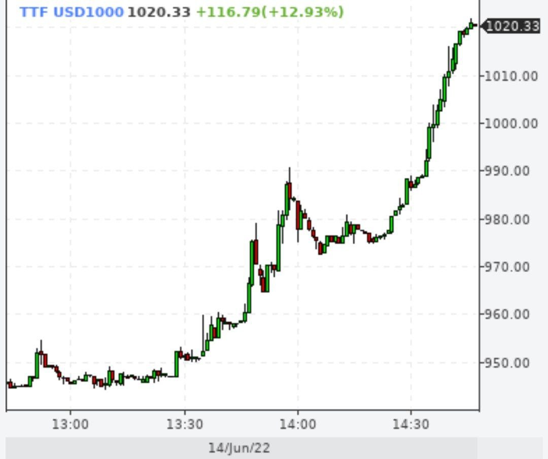 Цены на газ пошли вверх на фоне сокращения поставок газа в Европу со стороны Газпрома