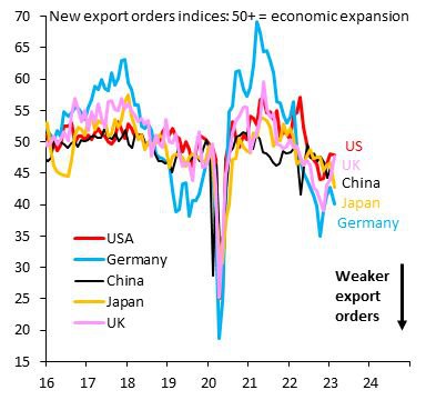 В Германии вновь обвалились экспортные заказы