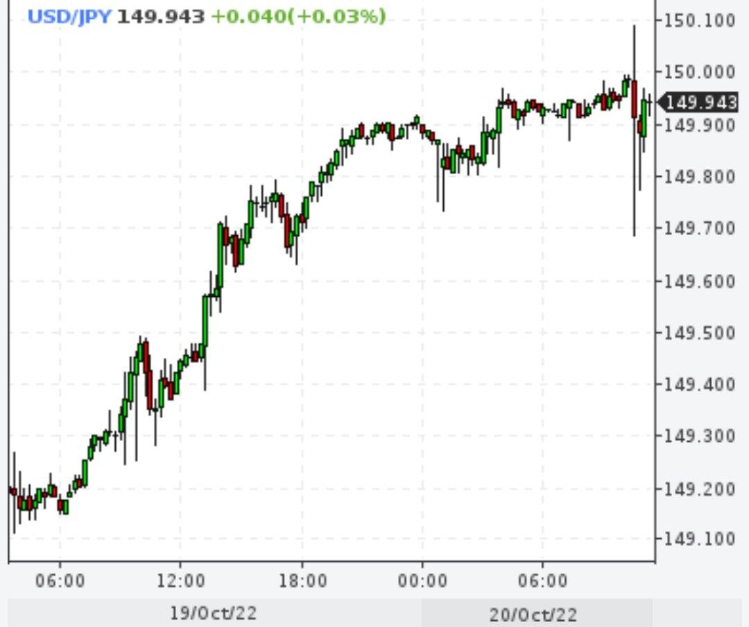 Курс доллара к иене поднялся выше 150 иен впервые с августа 1990 года