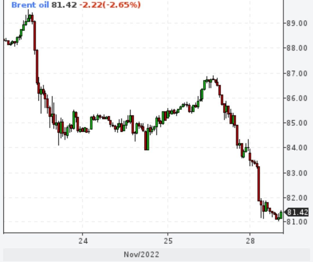 Brent упал на фоне митингов и коронавируса в Китае