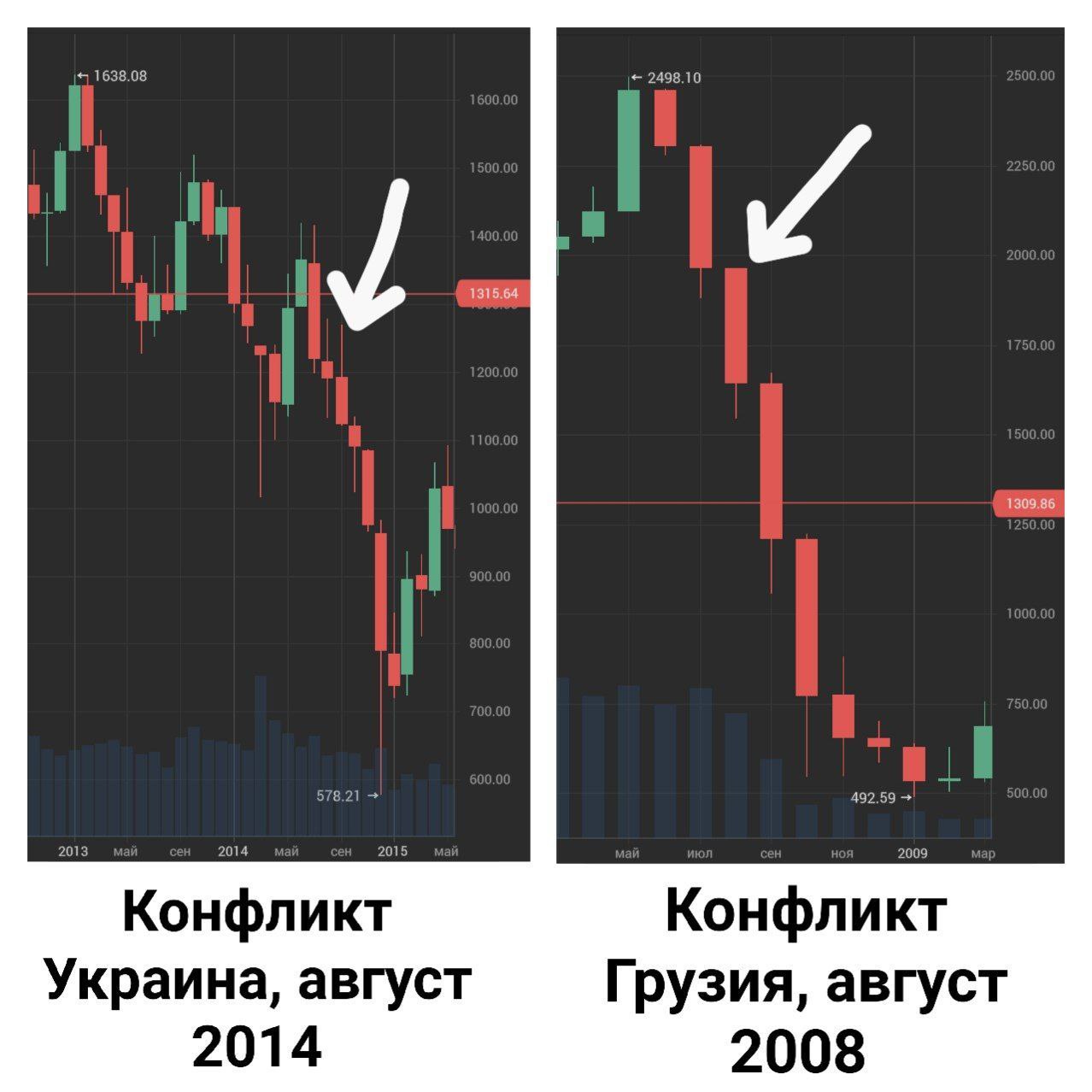 Конфликты в Грузии и Украине дорого обходились индексу РТС и нынешнее снижение в сравнении с ними пока ничто