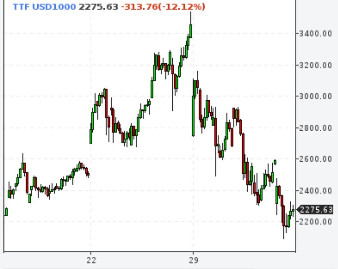 Газ упал на 12%