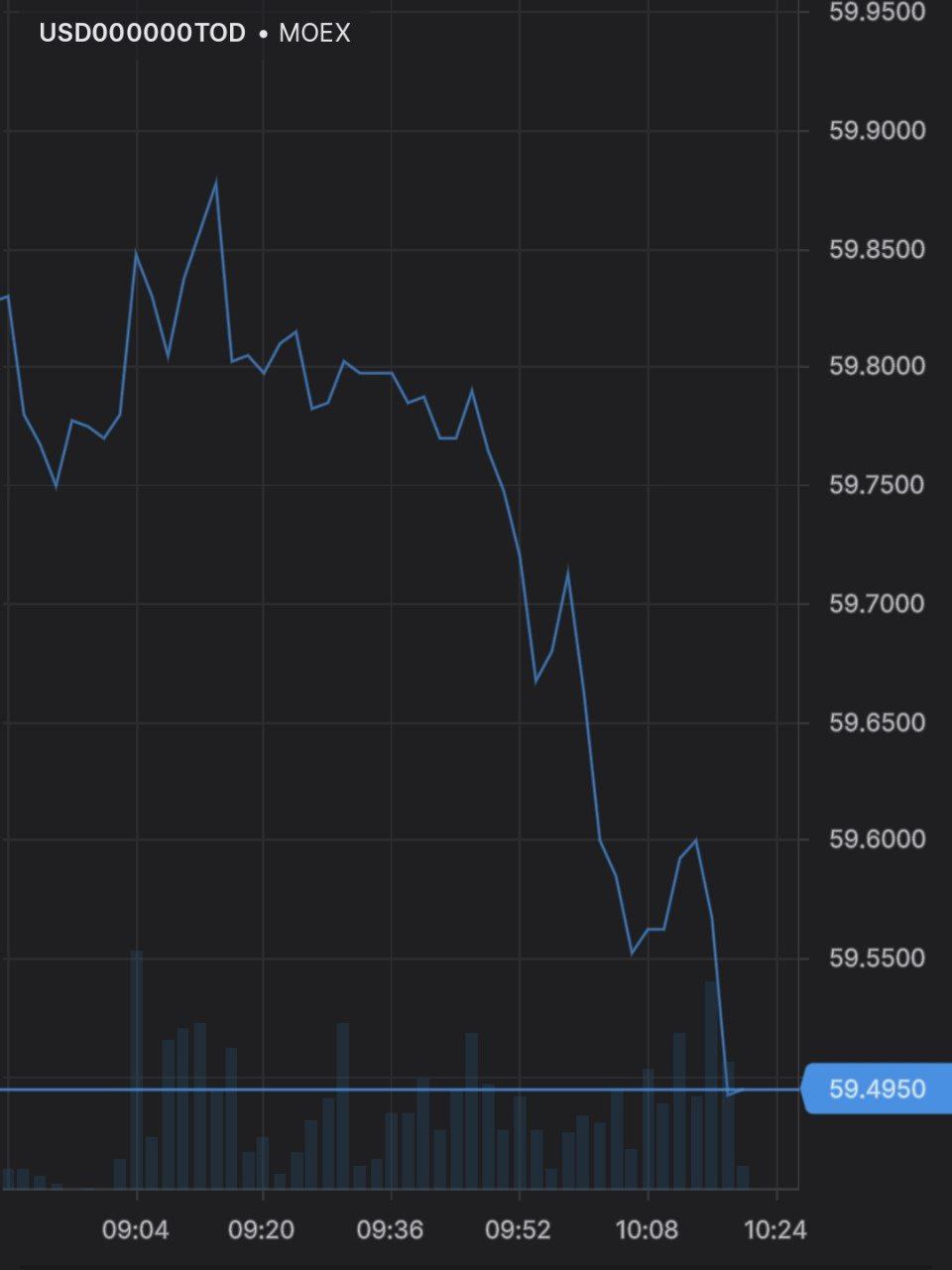 Доллар идет на 59 рублей
