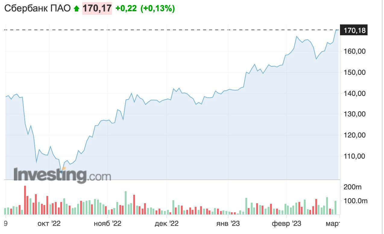 Сбер стал самой дорогой компанией в России