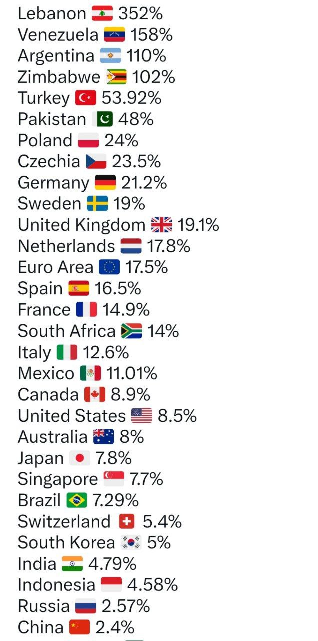 Продовольственная инфляция по странам