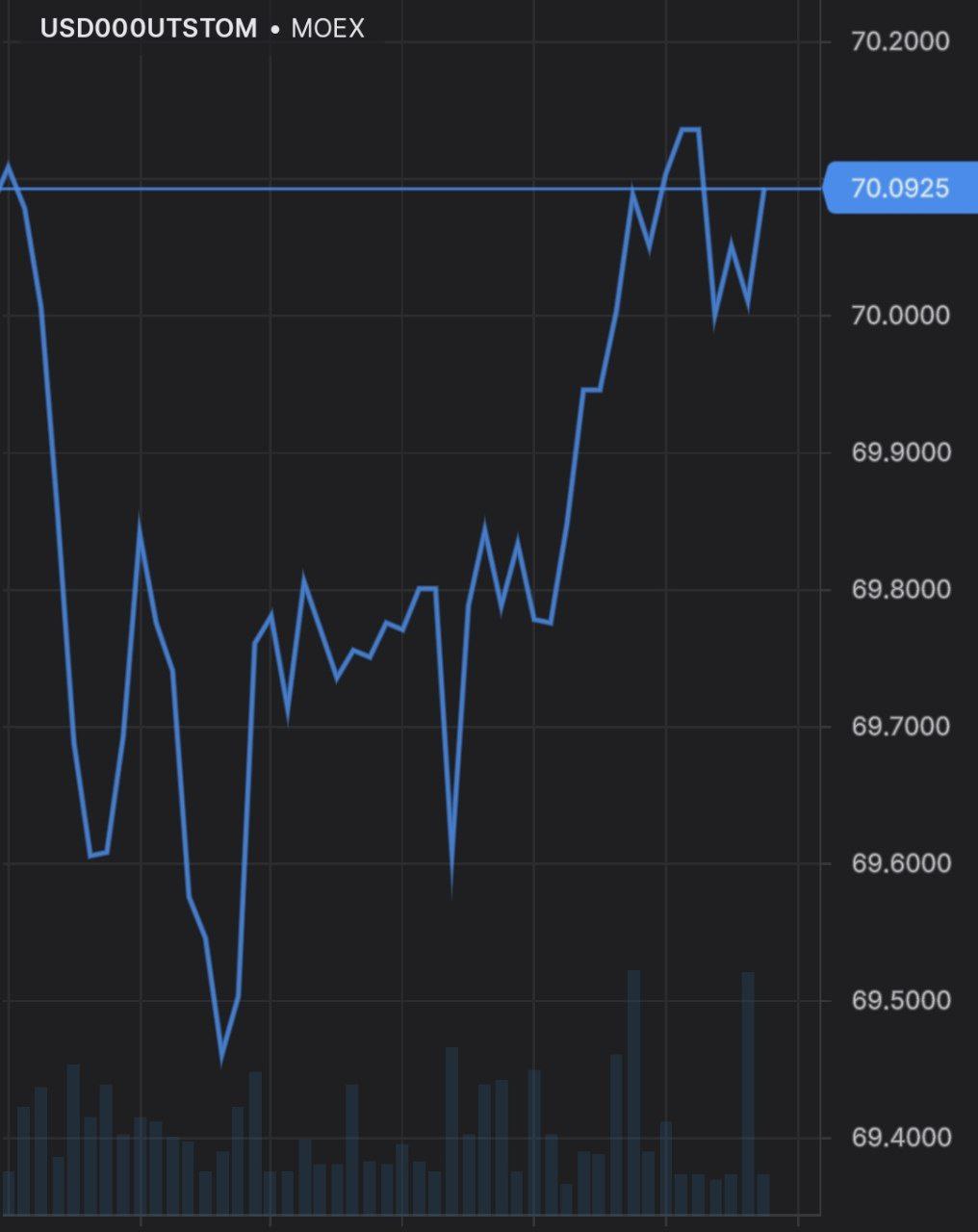 Доллар снова выше 70 рублей