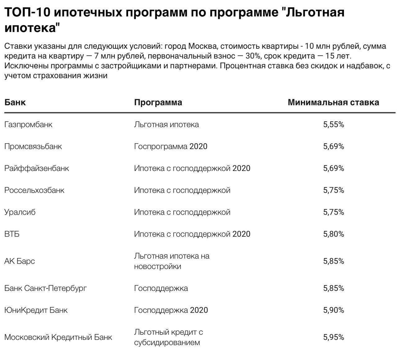 Вслед за Vtimes рейтинг лучших ипотечных условий выкатил Frank RG