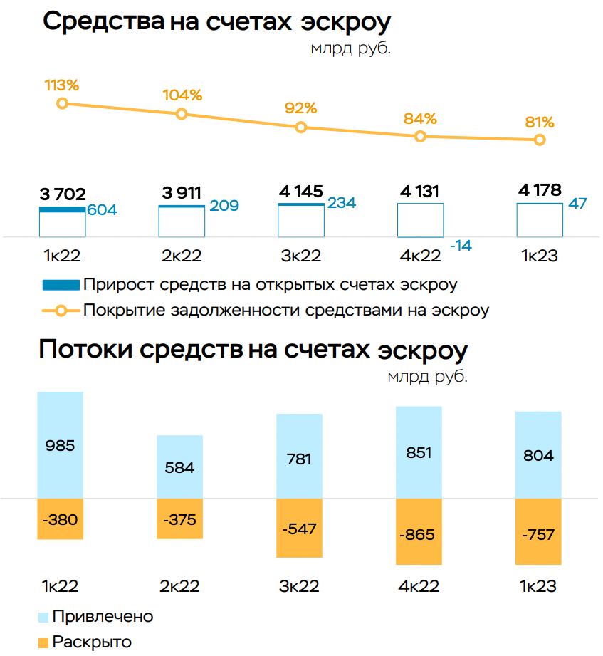 Отражение спада продаж квартир в наполнении счетов эскроу - поступление средств в 1 квартале составило 804 млрд