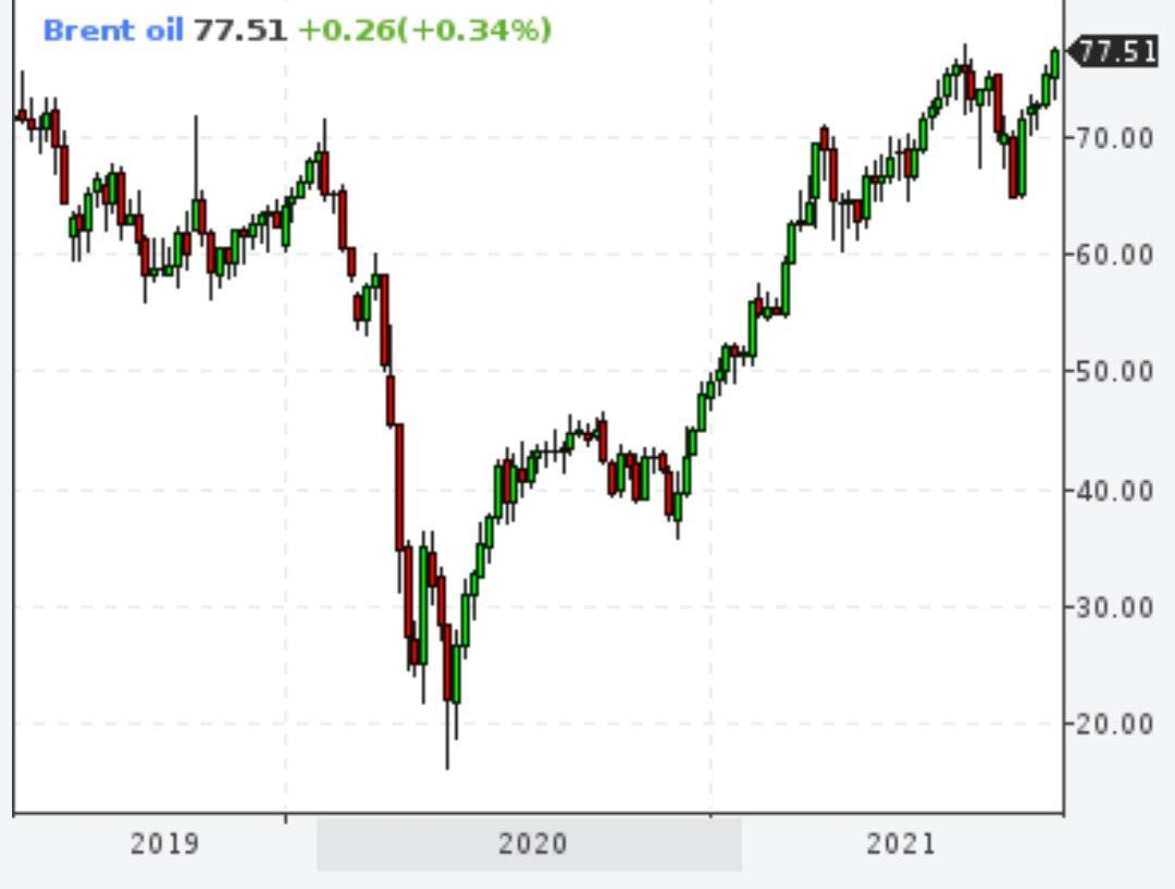 Нефть Brent на трёхлетнем максимуме