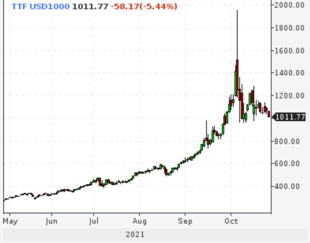 Газ подешевел после обещания Путина заполнить европейские газохранилища