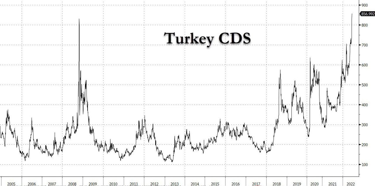 У Турции резко растет вероятность дефолта